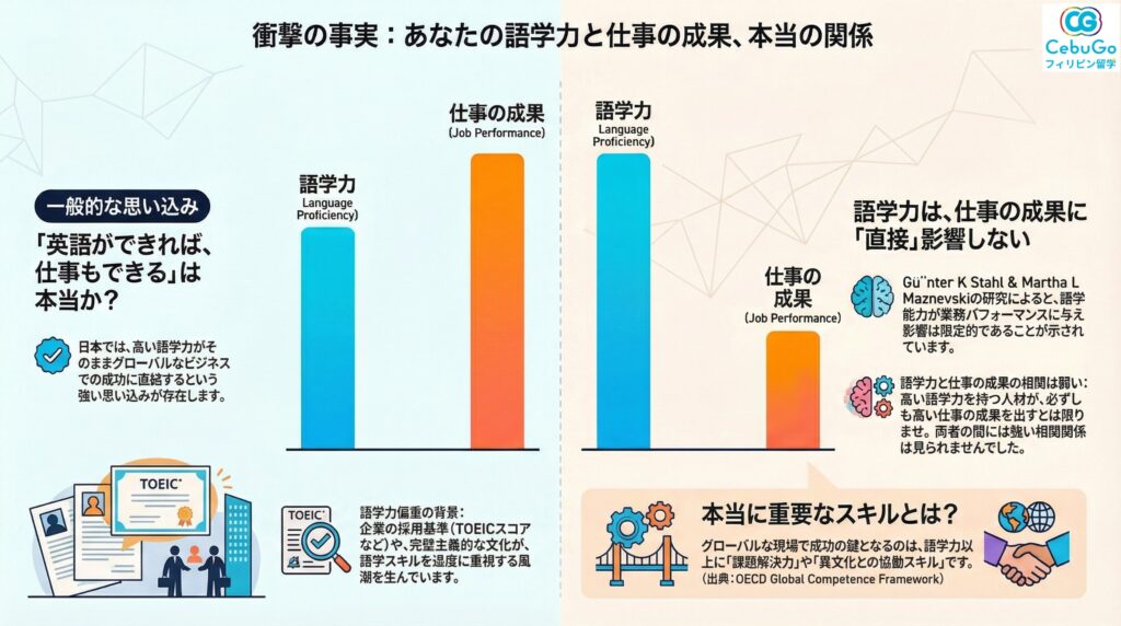 語学力と仕事の成果（パフォーマンス）の相関関係を示すグラフ