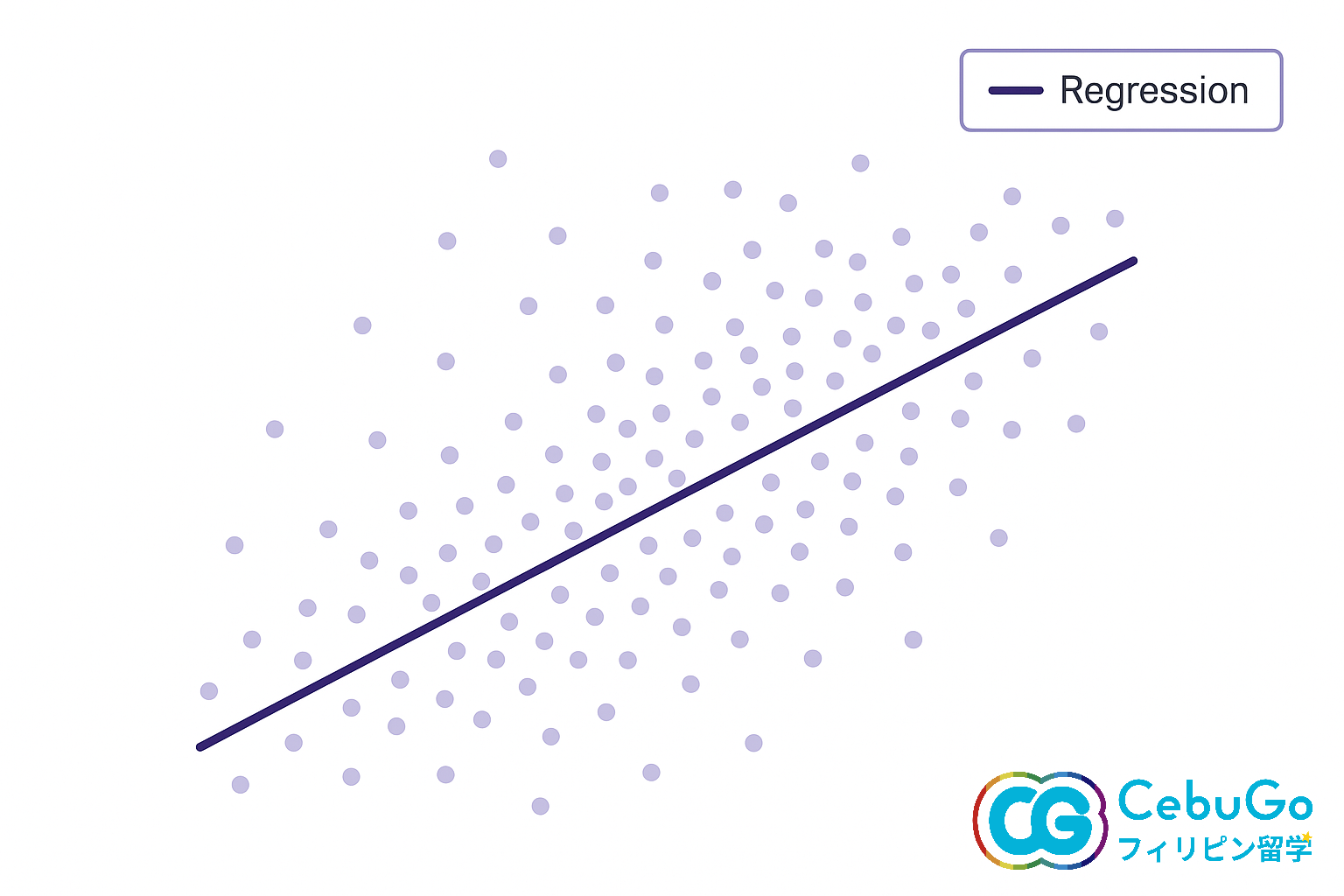 正の傾向を視覚化（※概念図）