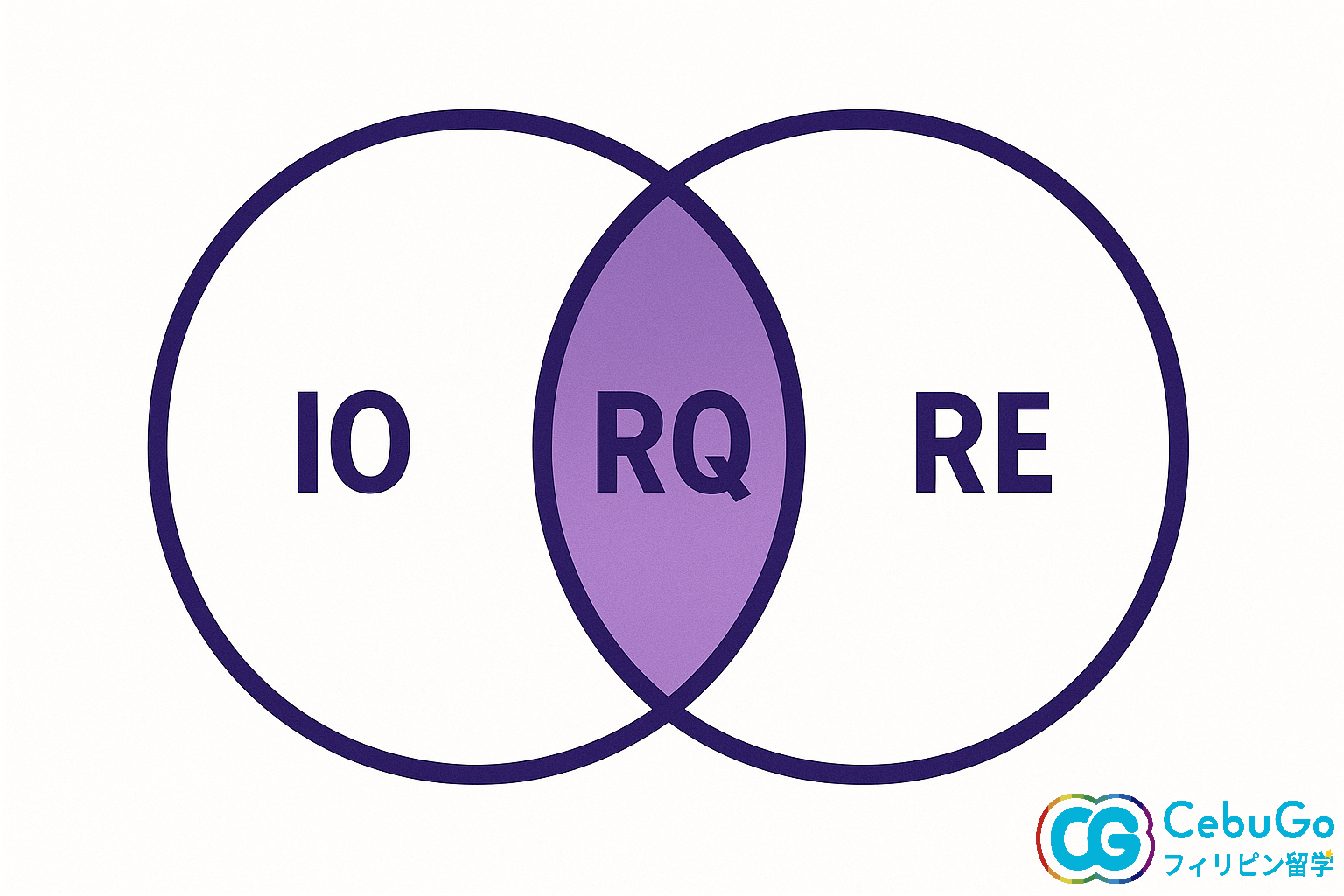 IO＋RE→RQの関係を概念化