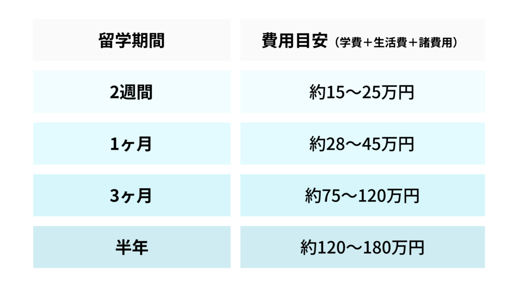 期間別の留学費用の目安