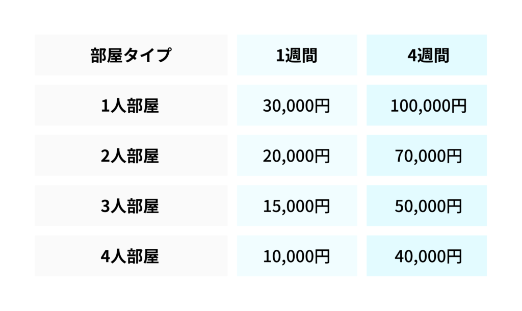 寮の費用の表