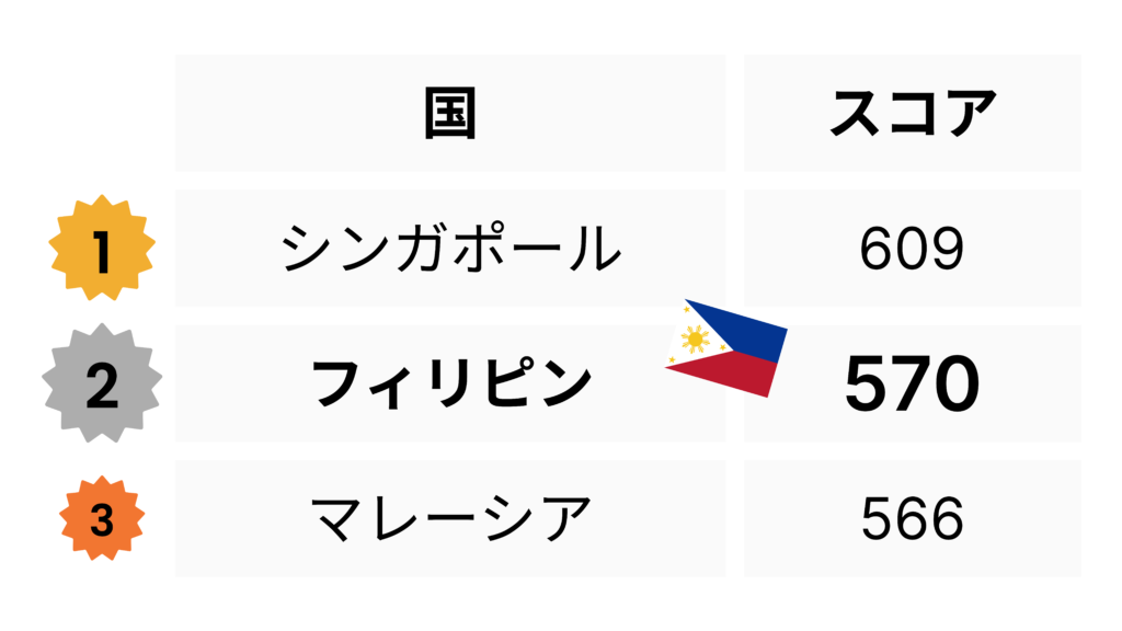 フィリピンの英語能力における国際的ランキング