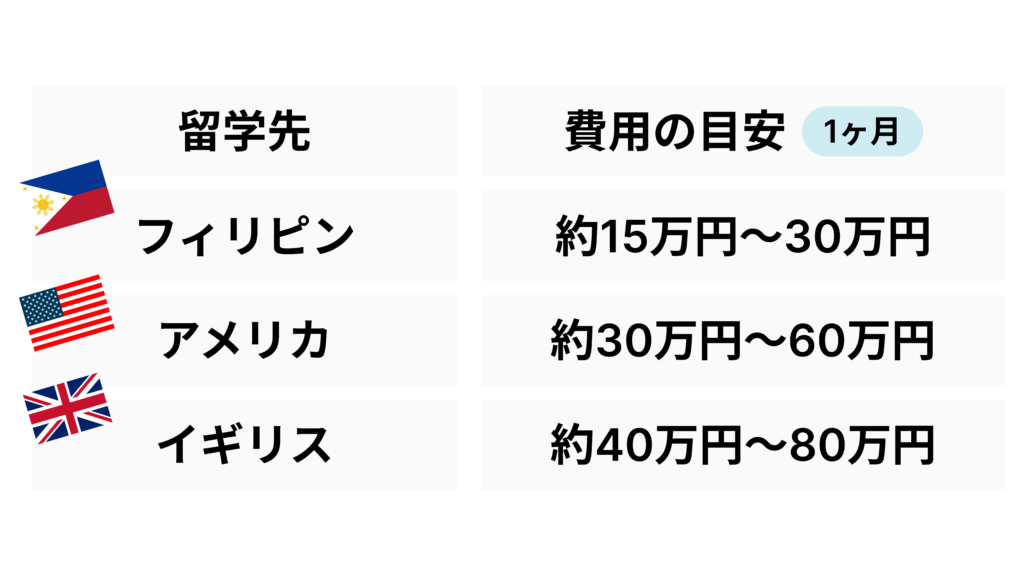 フィリピンとアメリカとイギリスの留学費用の比較表