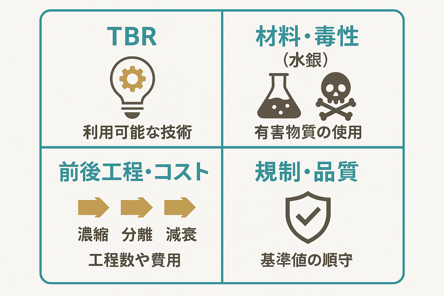 「核融合で金を生成する際の主要課題を4象限に整理