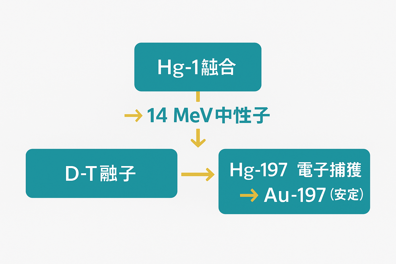 「核融合で金が生まれる3ステップの概念図