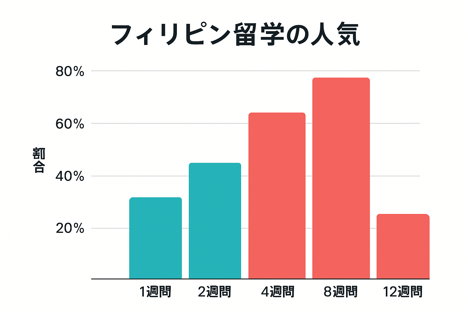 留学期間はどれくらい？フィリピン留学のコスパと効果の最適化