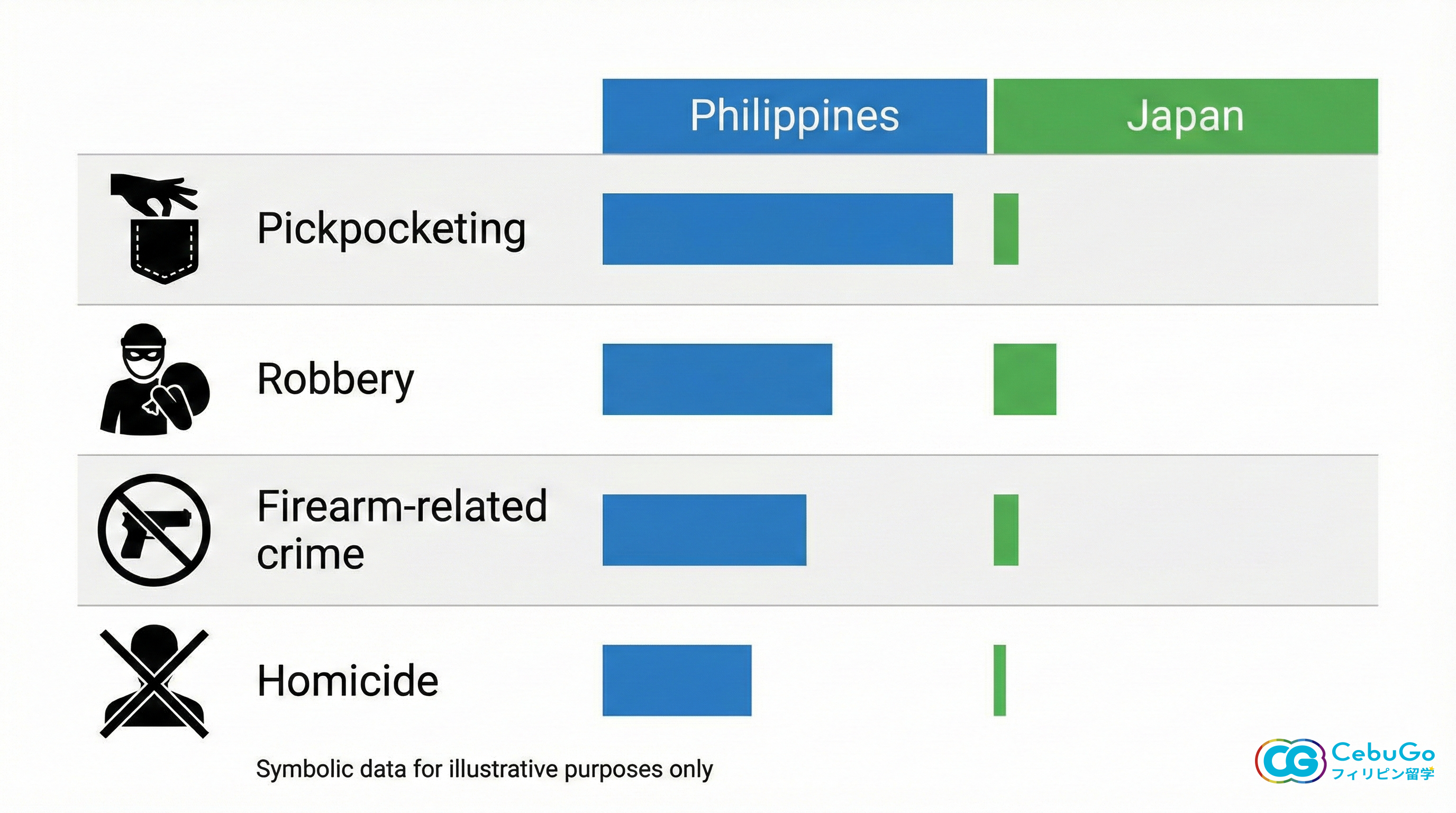 Philippines」と「Japan」の犯罪発生率を比較した横棒グラフ。「Pickpocketing（スリ）」「Robbery（強盗）」「Firearm-related crime（銃犯罪）」「Homicide（殺人）」の4項目すべてにおいて、フィリピンを示す青いバーが日本を示す緑のバーよりも圧倒的に長い。下部に「Symbolic data for illustrative purposes only（説明目的の象徴的なデータです）」との注釈がある