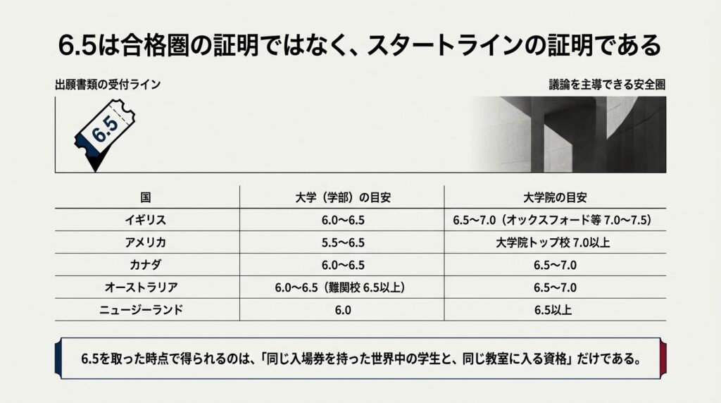 各国の大学・大学院が提示している一般的な進学要件（Admission Thresholds）