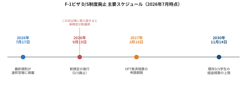 f1-ds-rule-timeline-2026