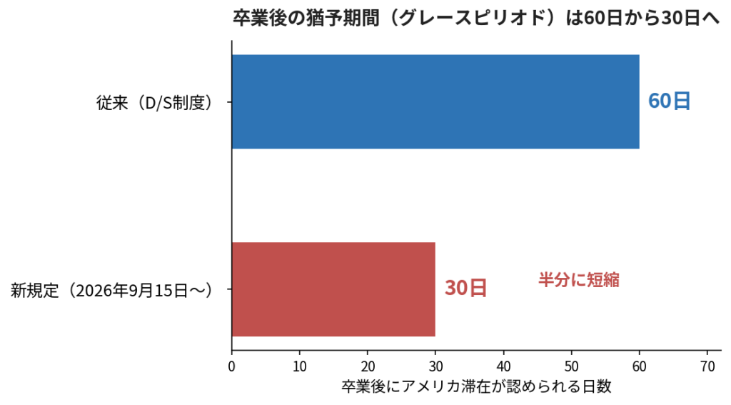 f1-grace-period-60-to-30-days