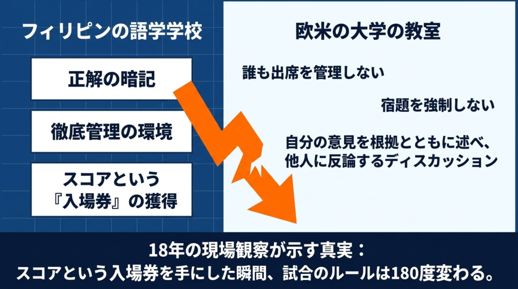 スコアは取れたのに、海外の教室で沈黙する人