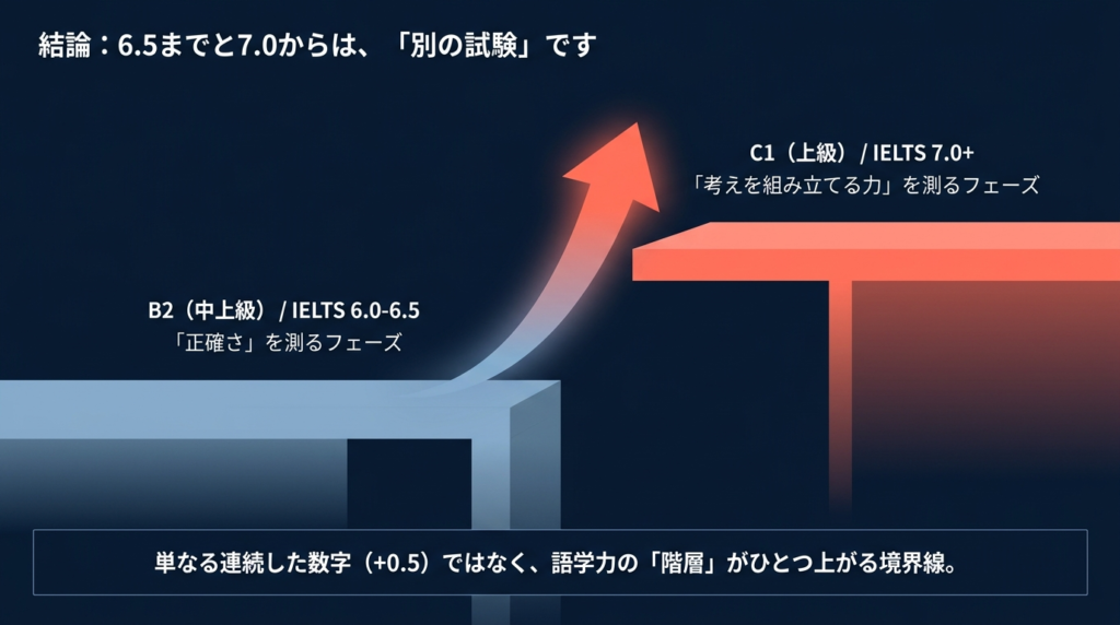 IELTS 7.0の壁で伸びが止まる学習曲線