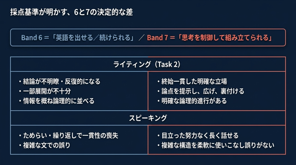 IELTSスコアとCEFRレベルB2C1の対応図