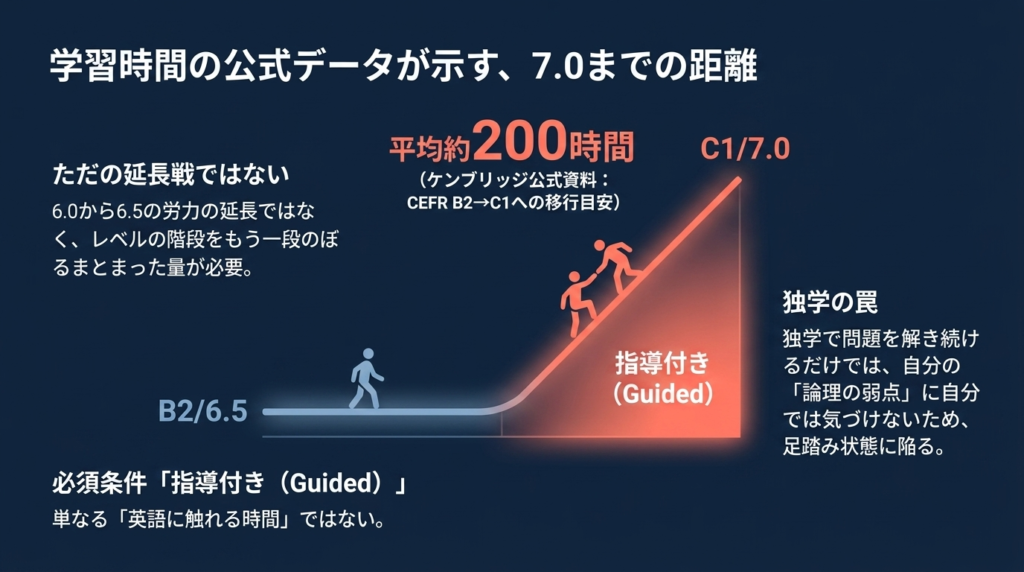 IELTS 7.0に必要な思考力とテクニックの違い