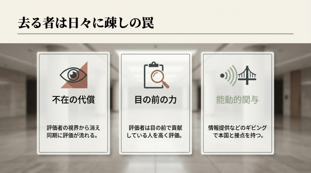 社費留学者の帰任後2年以内の転職割合データ