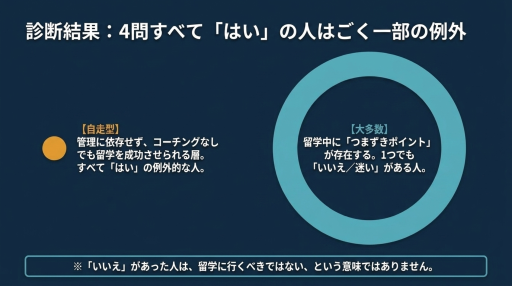 フィリピン留学適性診断の結果分岐図