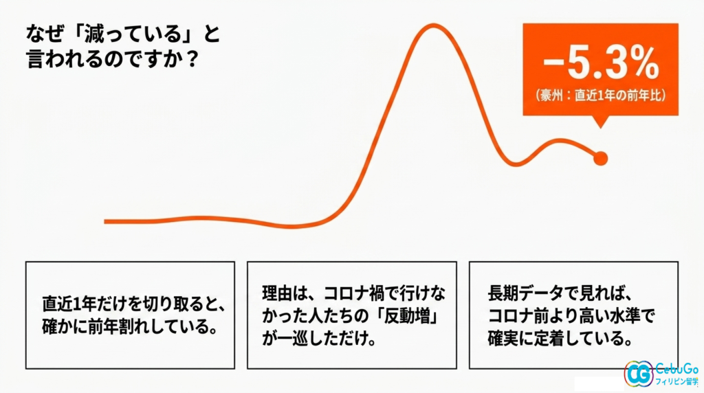 コロナ禍で行けなかった人がまとめて渡航した反動増が一巡した