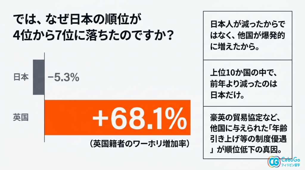 日本だけが5.3%減りました。だから順位が下がった。