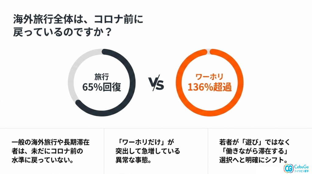 戻っていません。
ワーホリだけが先に超えました。