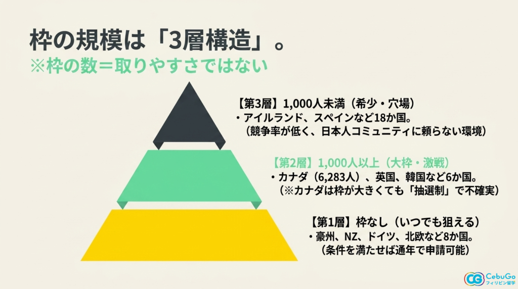 ワーホリ年間発給枠の国別比較