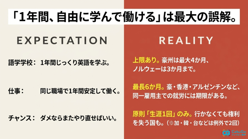 ワーホリで語学学校に通える期間の国別上限