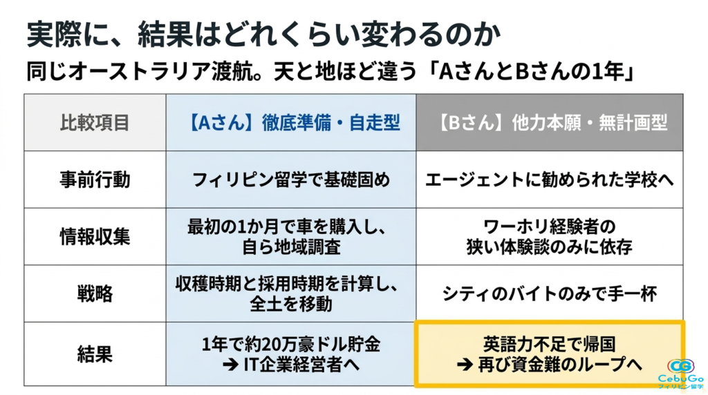 オーストラリアワーホリでの成功例と失敗例の比較