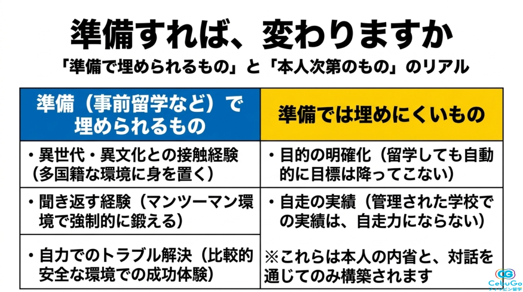 渡航前の準備で埋められる要素と埋めにくい要素の比較表