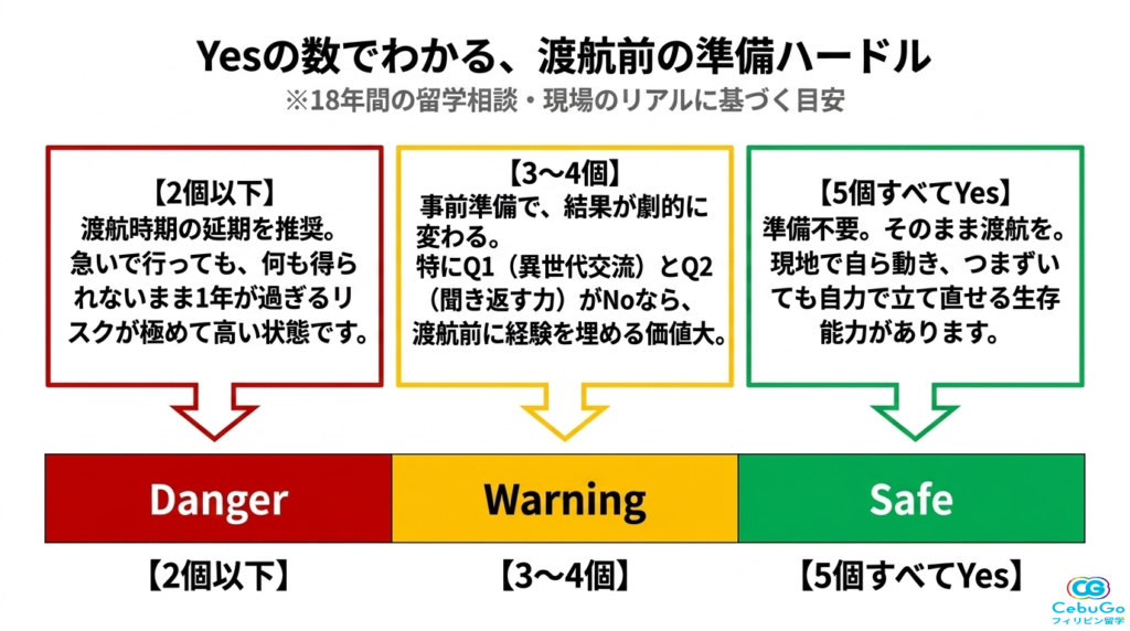 Yesの数でわかるワーホリ渡航の準備目安