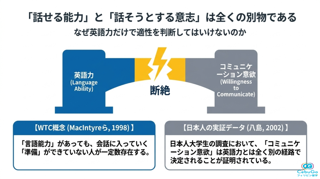 第二言語習得研究に基づくコミュニケーション意欲（WTC）の図解