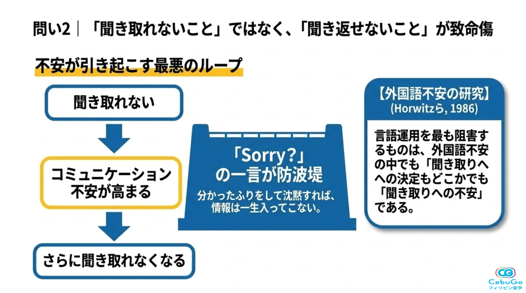 聞き取りの不安が言語運用を阻害する循環の図解