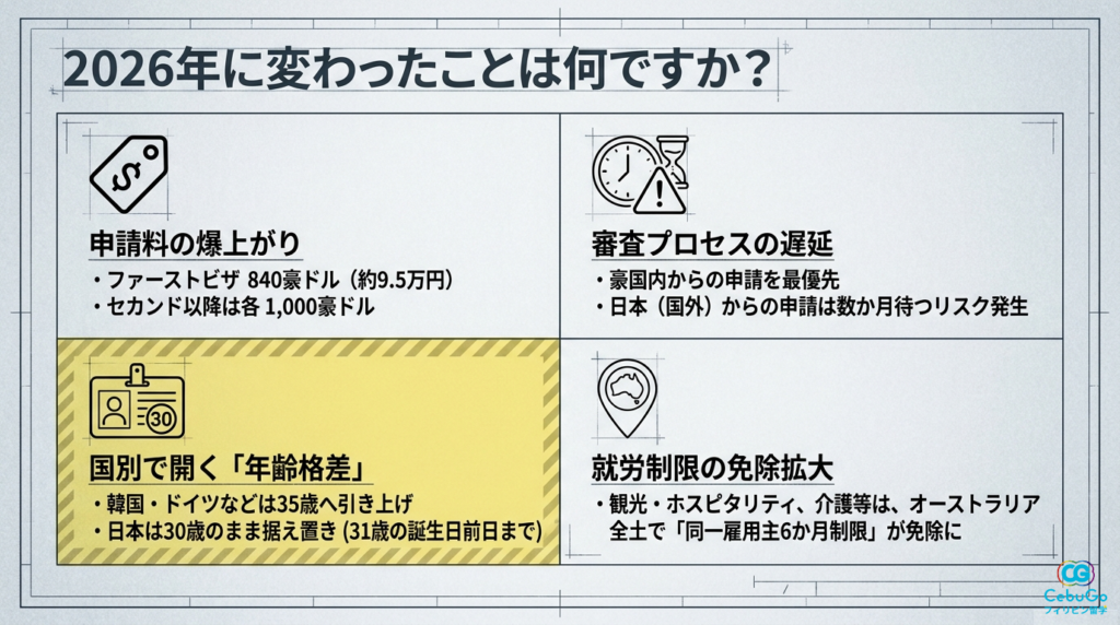 2026年7月のオーストラリアワーホリ変更点（申請料・年齢上限・審査状況）の比較表