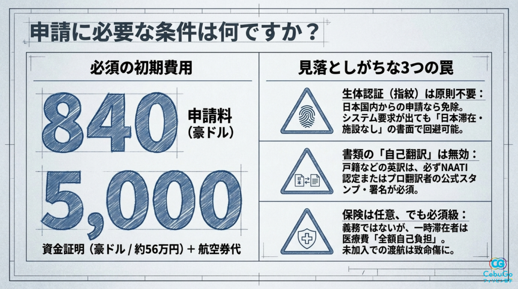 オーストラリアワーホリの申請要件（年齢・資金5000豪ドル・申請料840豪ドル）のリスト