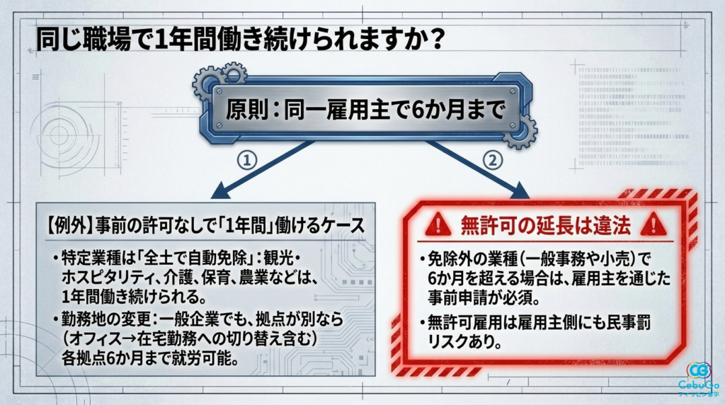 ビザ条件8547（同一雇用主6か月制限）の全土自動免除対象職種のリスト