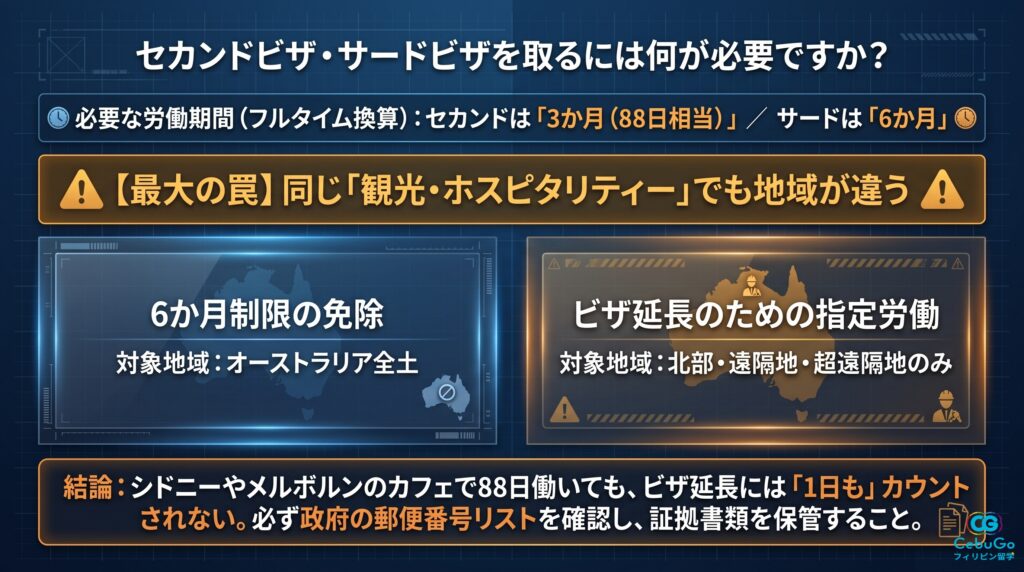 セカンドビザ指定労働（88日）の対象地域（北部・遠隔地）と主要都市の違いの図解