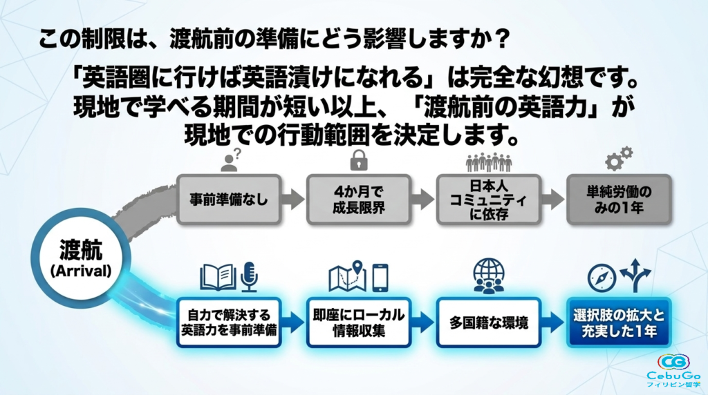 語学学校の期間制限がもたらす渡航前英語学習の重要性
