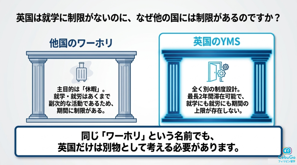 英国のYMSと他国のワーホリの制度設計の違い