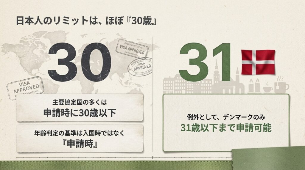 ワーホリ主要協定国の申請可能年齢（日本国籍者向け）一覧表