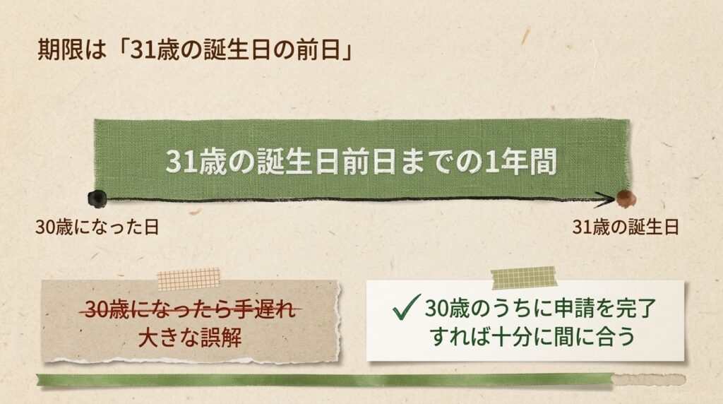 「30歳以下」の定義（31歳の誕生日前日まで）を図解