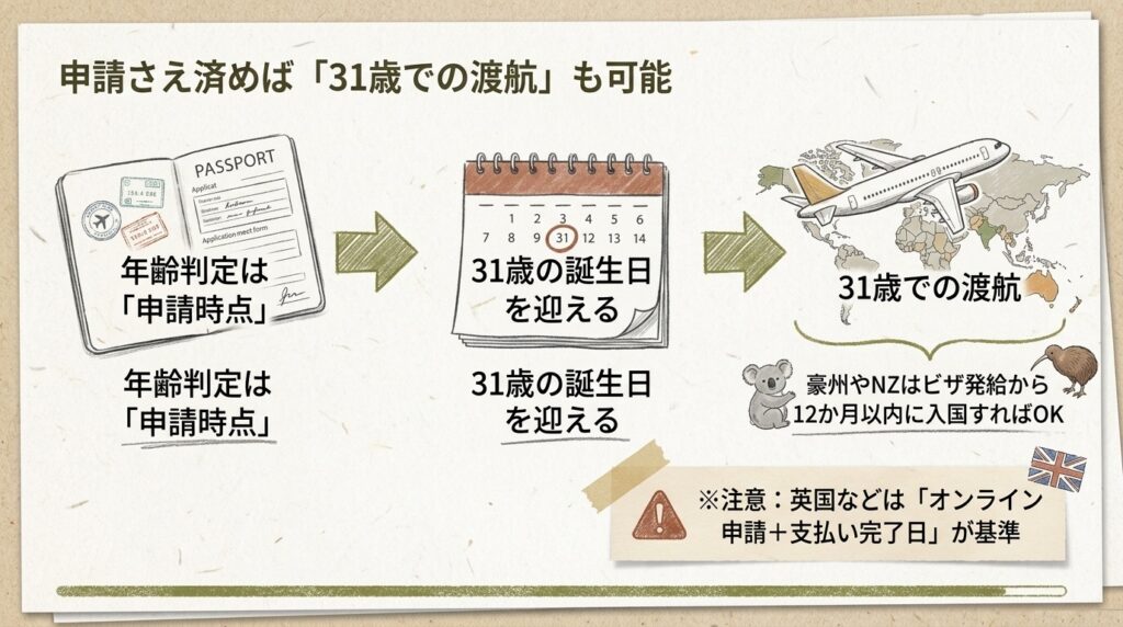 30歳でワーホリ申請し、31歳で渡航する仕組みの解説