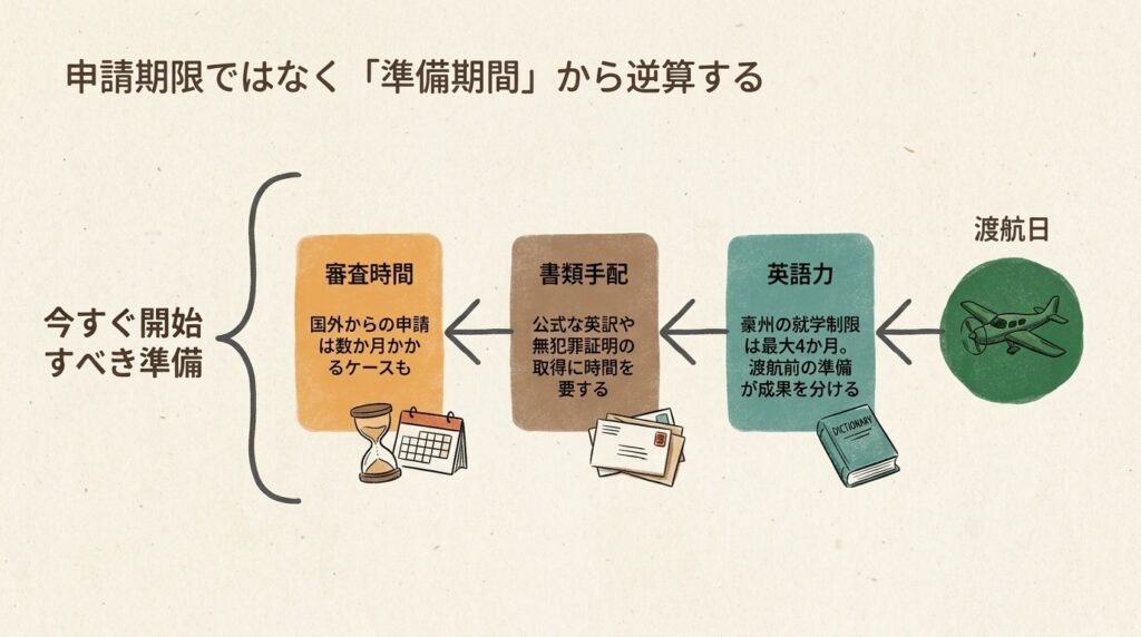 年齢上限から逆算するワーホリ準備（審査・書類・英語）のスケジュール図