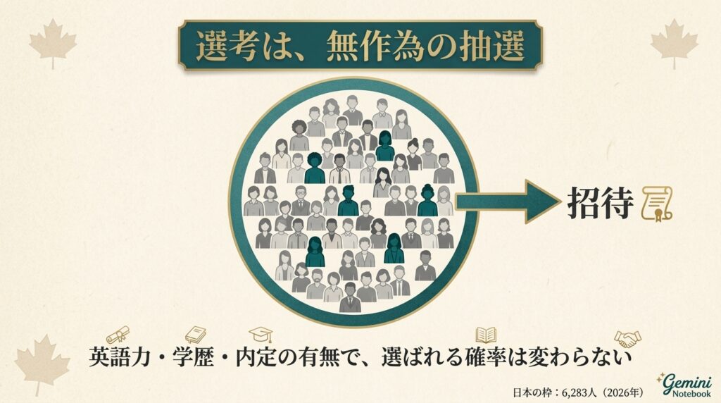 カナダのワーホリの抽選の仕組みを示す図。候補者の集まり（プール）から一部の人だけが選ばれ、申請への招待につながる。日本の枠は2026年に6,283人