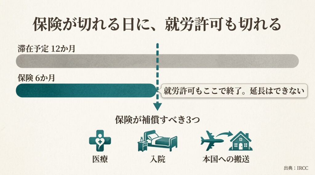 カナダのワーホリで保険の期間が就労許可の期間を決めることを示す図。滞在予定12か月に対し保険が6か月だと、就労許可も6か月で終わり延長できない