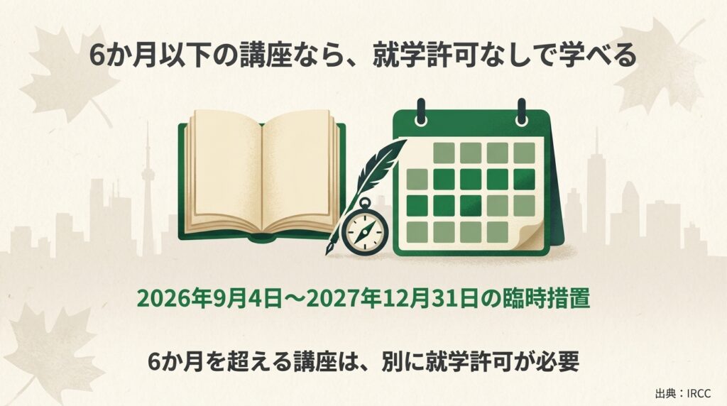 カナダで就労許可を持つ人が、6か月以下の講座なら就学許可なしで学べることを示す画像。開いた本と6か月分に色が付いたカレンダー