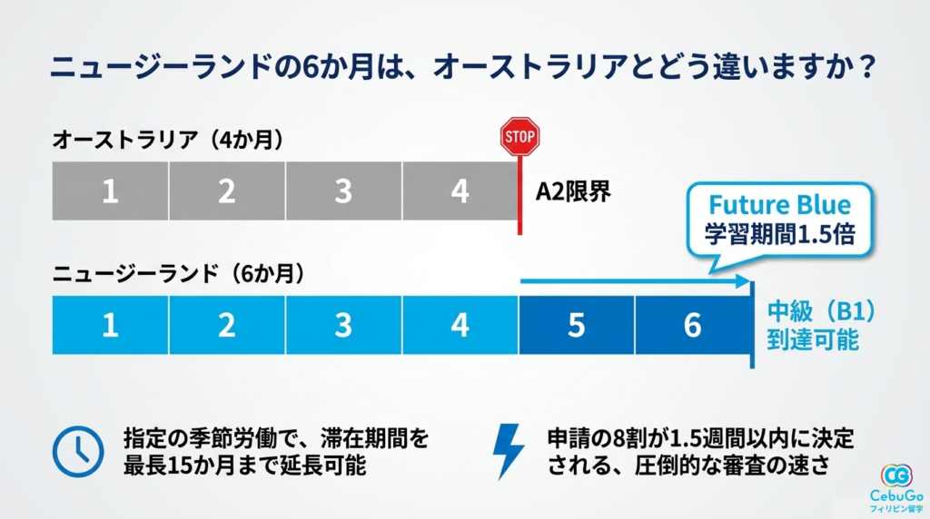 ニュージーランドワーホリの就学上限6か月と滞在延長の仕組み