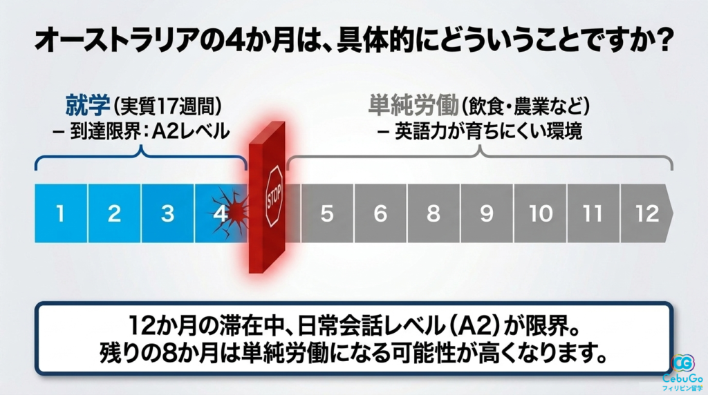 4か月間の就学で到達できる英語レベルの限界と残り期間の働き方