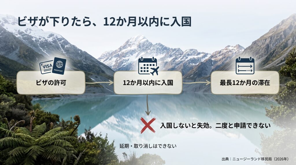 ニュージーランドのワーホリビザの入国期限を示すタイムライン。許可から12か月以内に入国しないと失効し、二度と申請できない