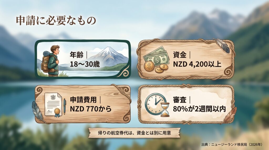 ニュージーランドのワーホリの申請条件を示す4枚のカード。年齢18〜30歳、資金NZD 4,200以上、申請費用NZD 770から、審査は80%が2週間以内