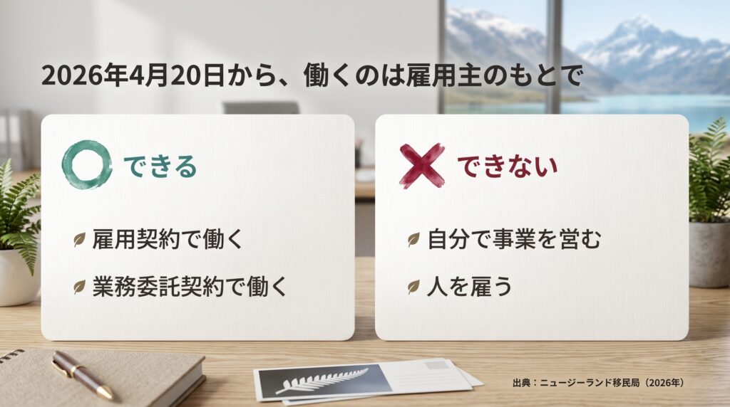 2026年4月20日からのニュージーランドのワーホリの就労条件。雇用契約や業務委託契約で働くことはでき、自分で事業を営むことや人を雇うことはできない