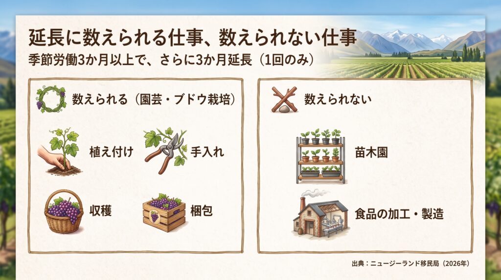 ニュージーランドのワーホリ延長に必要な季節労働の対象。植え付け・手入れ・収穫・梱包は数えられ、苗木園や食品の加工・製造は数えられない