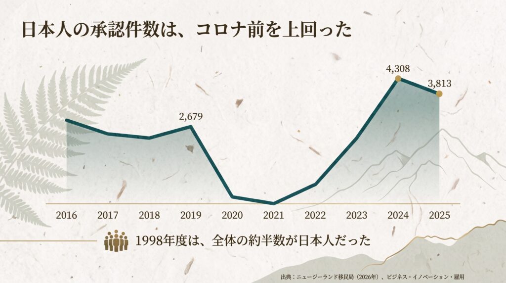 日本人へのニュージーランドのワーホリビザ承認件数の推移を示す折れ線グラフ。2019年2,679件、2024年4,308件、2025年3,813件